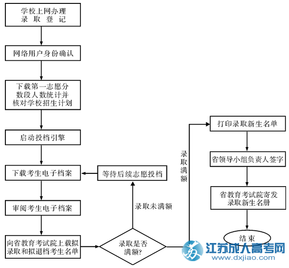 录取工作的具体流程如下